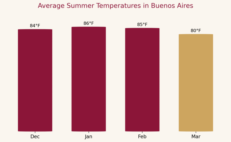 summertime in Buenos Aires temperatures