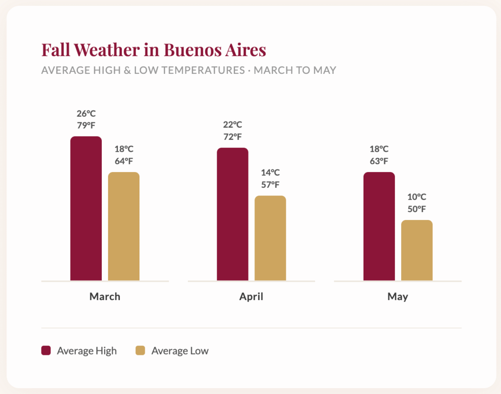 fall in Buenos Aires Argentina weather chart