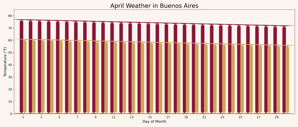 Buenos Aires in April weather