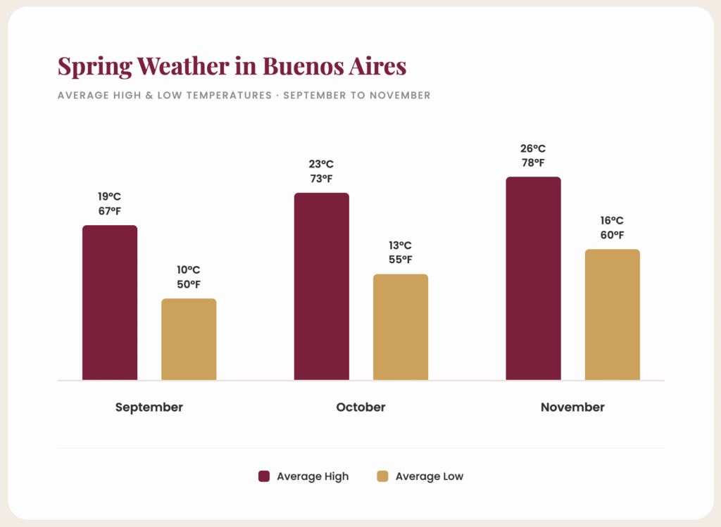 weather during spring in Buenos Aires